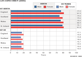Bar Chart On Life Expectancy 2006 Ielts Podcast