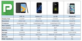 Htc 10 Vs Samsung Galaxy S7 Vs Lg G5 Vs Iphone 6s