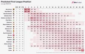 la liga rest of season predictions 2022