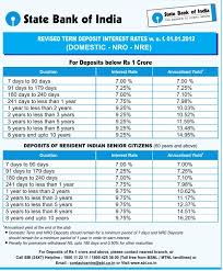 Sbi Fixed Deposit Rates For January 2012