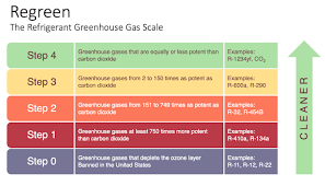 super greenhouse gases