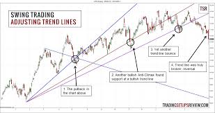 Swing Trading With Trend Lines Trading Setups Review