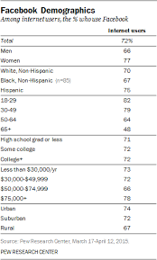 Demographics Of Social Media Users In 2015 Pew Research Center