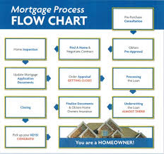 Comprehensive Loan Application Process Flowchart Home Loan