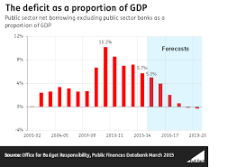 Factcheck Has The Budget Deficit Been Halved Full Fact