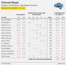 2015 16 Nba Preview Theres Finally Hope For The Orlando