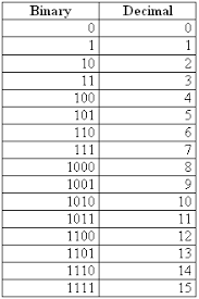 Binary Number Conversions Tej2o Portfolio