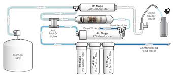 The Anatomy Of A Reverse Osmosis System Water Filter Answers