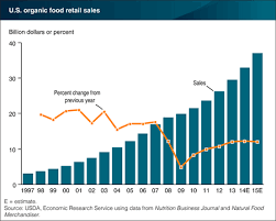 Agrimarketing Com Usda Purchases Of Organic Foods Grows