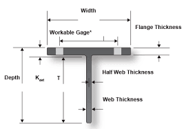 a rundown of structural steel shapes