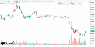 Flipboard Bitcoin Daily Chart Alert Prices Pop To 3 Week