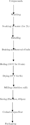 Figure 1 From Production And Evaluation Of Protein Quality