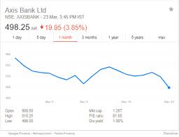 Axis Bank Share Price Today