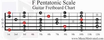 F Pentatonic Scale Charts For Guitar And Bass