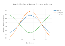 Length Of Daylight In North Vs Southern Hemisphere