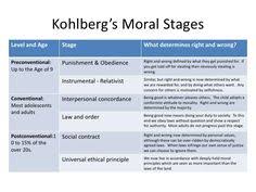 11 Best Piaget Kohlberg Stages Of Moral Reasoning Images