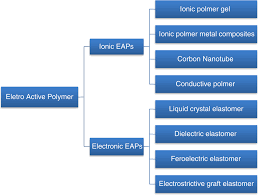 electroactive polymer materials
