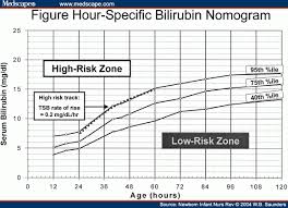 Bilirubin Newborn Normal Range Of Bilirubin In Newborn