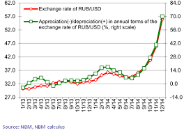 The Impact Of Depreciation Of The Rub Usd Exchange Rate On