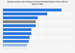 average monthly costs of ing a home