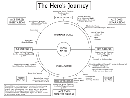 Joseph Campbells The Heros Journey Materials