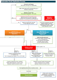 Application Process Flowchart Department Of Primary