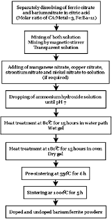 The Flow Chart Of Sol Gel Citrate Process To Produce Barium