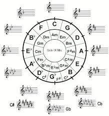 Music Key Signature Chart Circle Of Fifths Circle Of