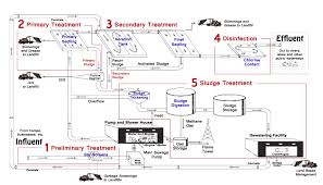 Wastewater Treatment Process Wastewater Treatment Process