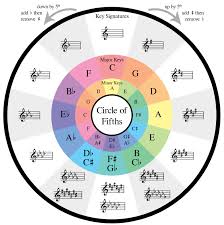 Why Does The Circle Of Fifths Have To Be Symmetric Music