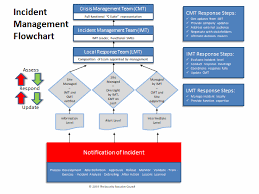 incident management flowchart