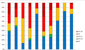 How Do I Make Pandas Catagorical Stacked Bar Chart Scale To