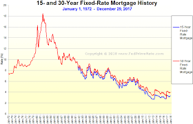 Are 15 Year Mortgages Better Than 30 Year Mortgages Chart