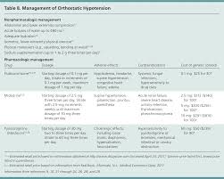 Evaluation And Management Of Orthostatic Hypotension
