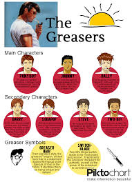 The Outsiders Character Analysis Infographic A The