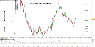 Turkish Lira Price Usd Try Uptrend Eyes Another Break Out