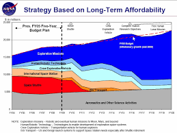 Nasa Space Policy Budget Chart
