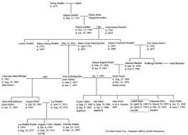 What Was The Ancestry Of Adolf Hitler