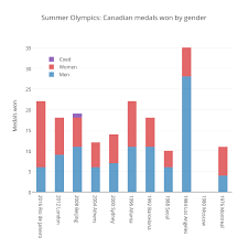 Summer Olympics Canadian Medals Won By Gender Stacked Bar