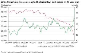 Gold Inflation And Pork In China Post By Ray Jia Gold
