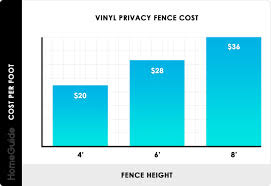 2019 Vinyl Fence Costs Pvc Installation Per Foot Prices