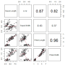 correlation plot in r correlogram