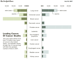 Recreating The Ny Times Cancer Graph Juice Analytics
