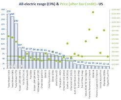 Electric Car Range Comparison Chart Bedowntowndaytona Com