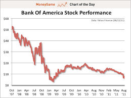 Chart Of The Day The Bank Of America Death Spiral