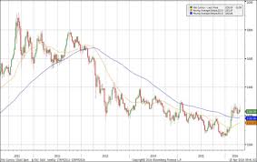 Gold Price Forecast And Analysis For Q2 2016 The Bullion Desk