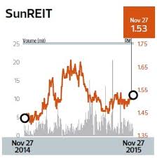 Sunreit Sees Resilient Earnings From Retail Malls Edgeprop My