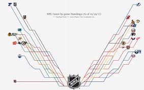 Nhl Game By Game Graphical Standings Oct 29th Hockey