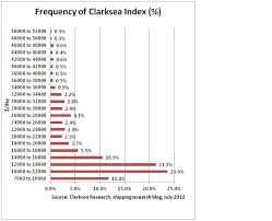 The Clarksea Index The Heart Rate Monitor Of The Shipping