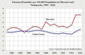 Missouri Tops The Nation For High Black Homicide Rate